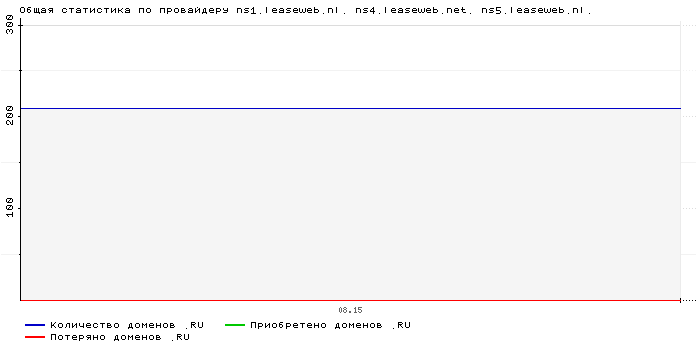 ���������� �� ���������� ns1.leaseweb.nl. ns4.leaseweb.net. ns5.leaseweb.nl.
